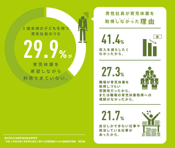 男性の育休取得は難しい