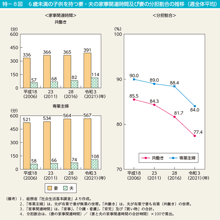 家事分担の割合は妻側に多い