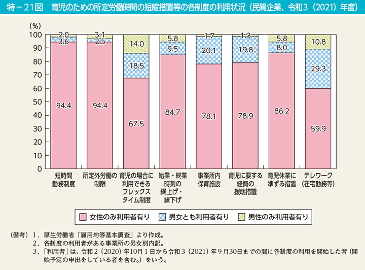 実際は男性の働き方改革制度の利用率は低い